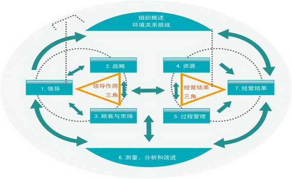 卓越绩效管理模式简介